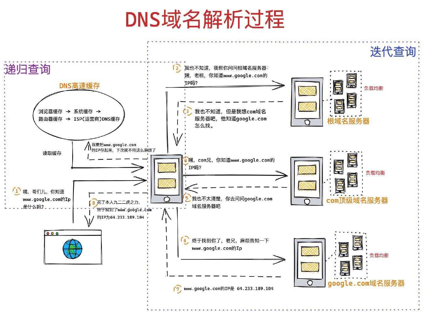 DNS域名解析过程